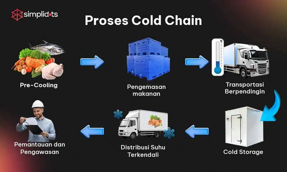 Cold Chain Adalah Sistem Logistik Dingin