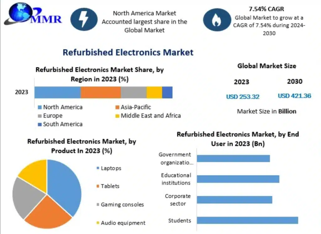 Refurbished Adalah Tren Baru Berbisnis
