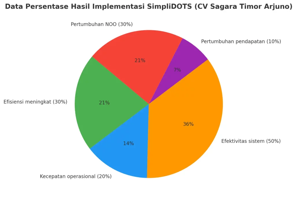 Sales Taking Order Lebih Akurat dengan Aplikasi SimpliDOTS4
