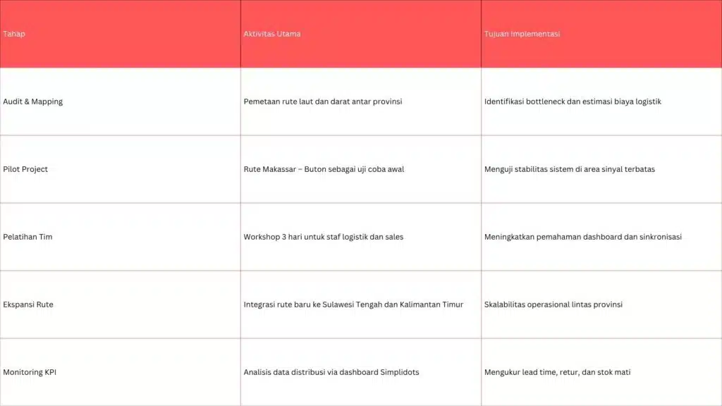 Implementasi dan AdaptasiProses digitalisasi dilakukan bertahap agar mudah diadopsi oleh tim operasional non-teknis.