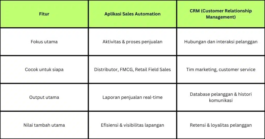 Perbandingan Aplikasi Sales dengan CRM