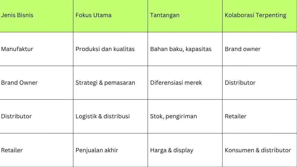 Hubungan Antara Keempat Jenis Bisnis FMCG